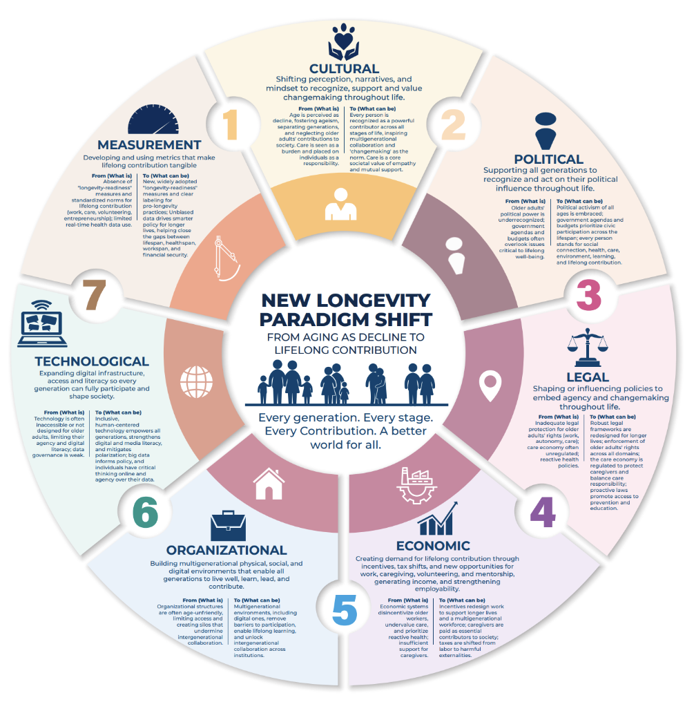 New Longevity paradigm new